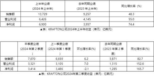 2024ϰKRAFTON۶ﵽ13,729ںԪʷ¸